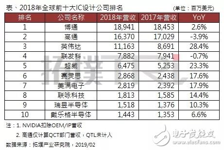 2018年全球前十大IC設計企業(yè)排名出爐，博通居首，高通衰退