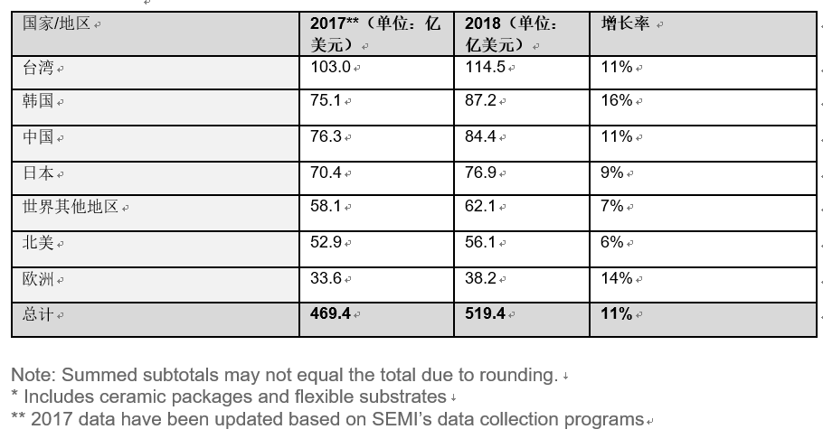 全球半導體材料市場在2018年增長10.6％，推動半導體材料銷售額達到519.4億美元，超過2011年471億美元的歷史高位。