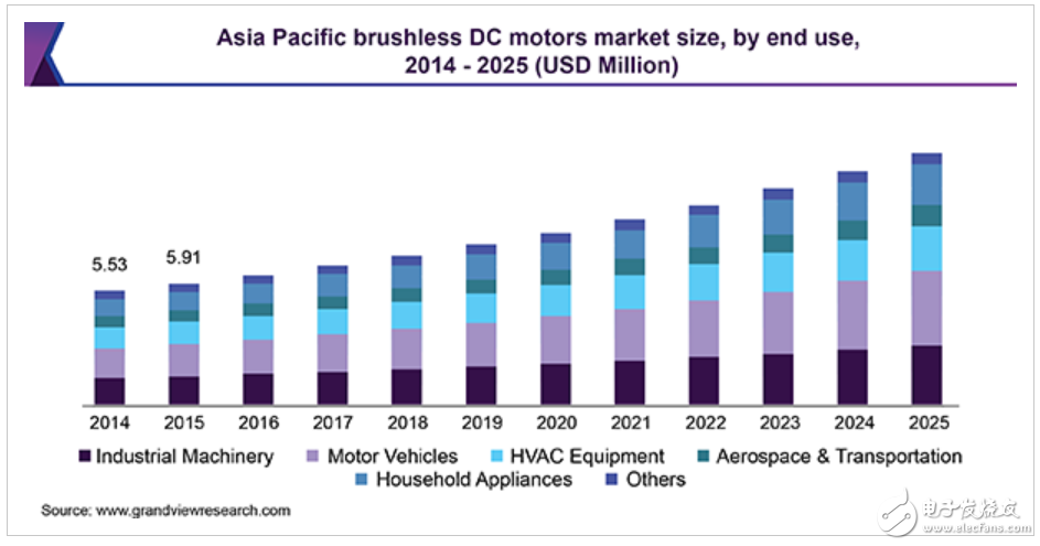 BLDC市場(chǎng)悄然興起，這些應(yīng)用是幕后推手