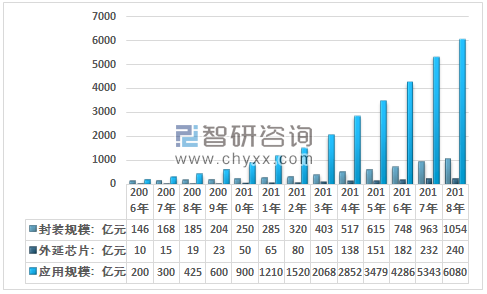 2006~2018年我國(guó)LED照明產(chǎn)業(yè)各環(huán)節(jié)規(guī)模統(tǒng)計(jì)圖。