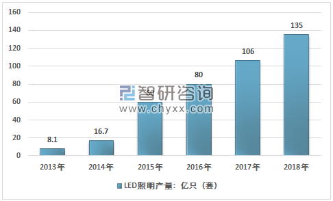 圖3：2013~2018年中國(guó)LED 照明產(chǎn)品產(chǎn)量情況