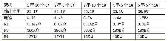 表1：各種不同架構(gòu)時的電流采樣電阻和輸出限壓電阻的阻值。
