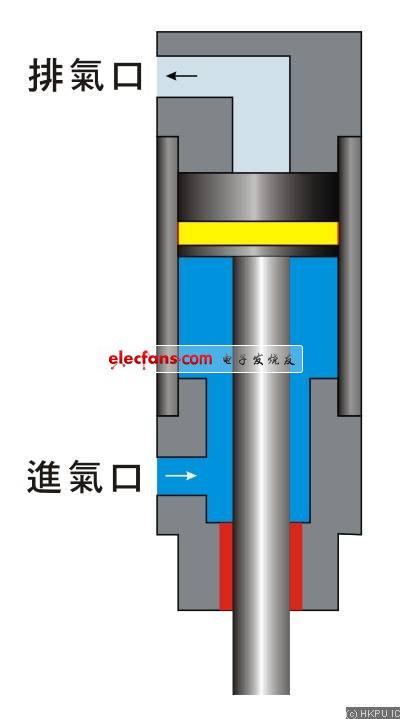 圖3.1b 靠重力復(fù)位的單作用氣缸工作原理
