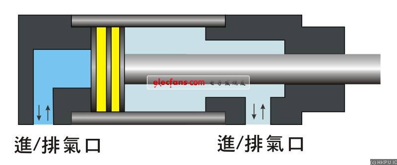 圖3.1c 雙作用氣缸工作原理