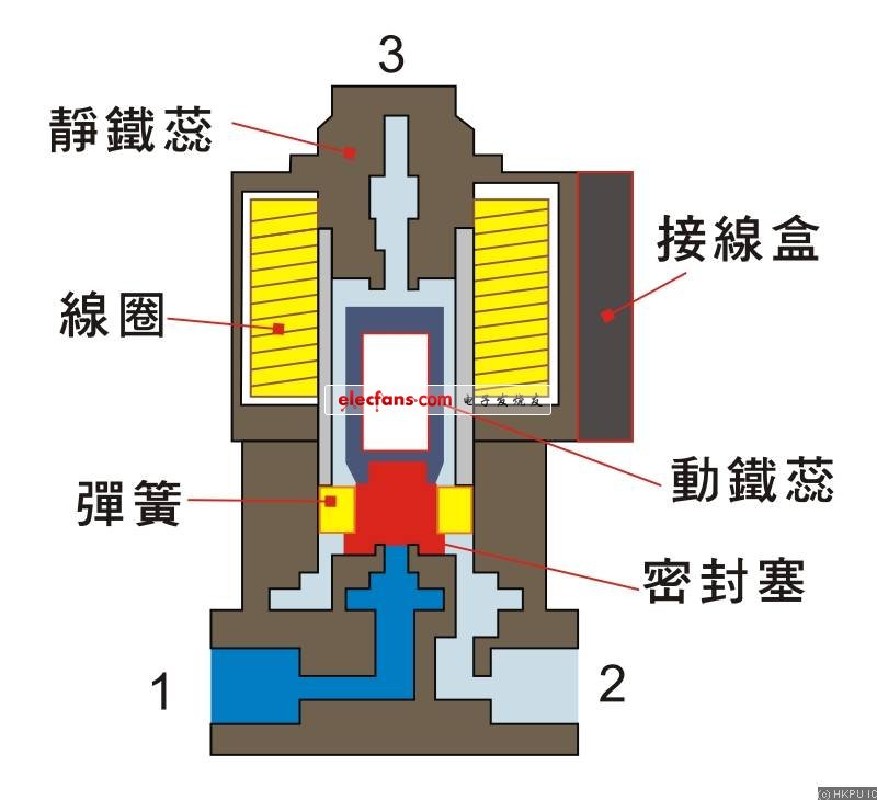 圖4.2a: 直動(dòng)式3/2電磁控制方向閥的結(jié)構(gòu)及工作原理