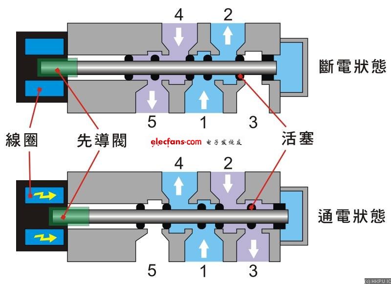 圖4.2b 5/2 先導(dǎo)式電磁控制方向閥結(jié)構(gòu)及工作原理