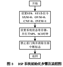 TMS320LF2407 DSP控制器的串行通信設(shè)計