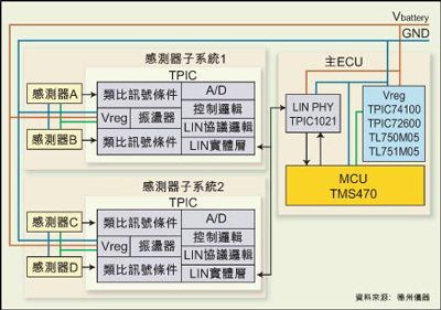 基于LIN的感測器系統(tǒng)架構(gòu)
