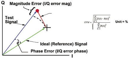 接收系統(tǒng)中的噪聲和諧波對(duì)誤差向量幅度EVM的影響