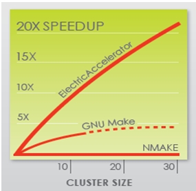 Electric Cloud云計(jì)算為軟件編譯提速(電子工程專(zhuān)輯)
