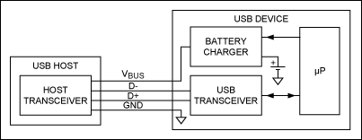 圖1. 無枚舉充電器。USB收發(fā)器和微處理器處理USB枚舉，然后微控制器將電池充電器設置在正確的參數(shù)。