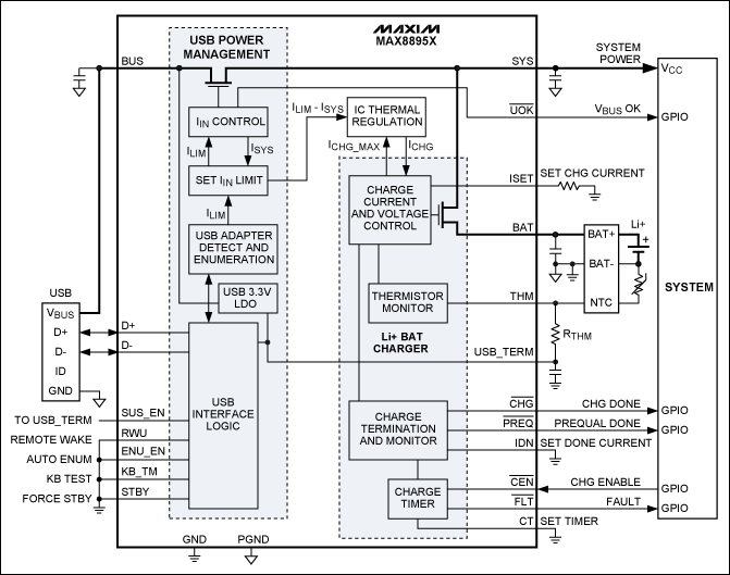 圖3. MAX8895充電器自枚舉，根據(jù)所連接電源的類型優(yōu)化設置充電電流。即使是深度放電的電池，也能維持系統(tǒng)工作。