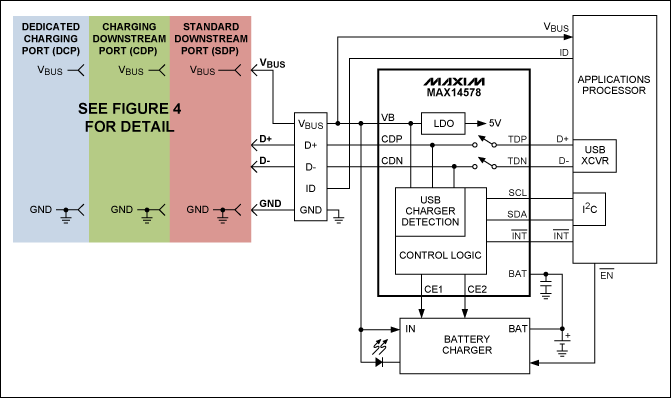 圖5. 利用MAX14578 USB充電端口檢測器和數(shù)據(jù)開關IC，可為充電器增加完全兼容于USB BC1.1的端口檢測功能。