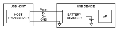圖2. 自枚舉充電器直接連接至USB數(shù)據(jù)線，使得簡單系統(tǒng)能夠完全利用USB充電，無需占用USB收發(fā)器或微處理器資源。