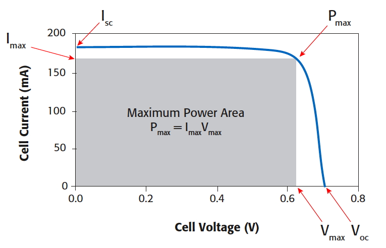 曲線給出了PV電池的典型正偏特性