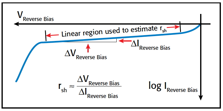 利用PV電池反偏I(xiàn)-V曲線的斜率可以得到PV電池的分流電阻