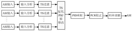 基于MPEG-2標準的標清數(shù)字編碼復用技術