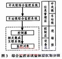 綜合監(jiān)控系統(tǒng)的整體層次劃分