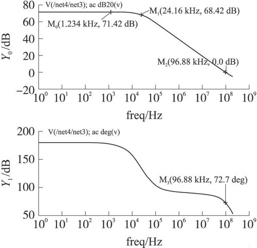 FBDDA 開環(huán)幅頻、相頻特性
