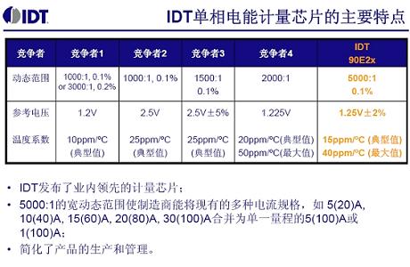 IDT技術(shù)應用課程吸引IIC現(xiàn)場工程師參與(電子工程專輯)