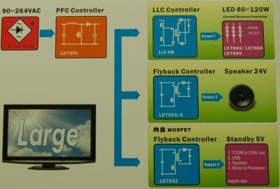 電源解決方案（大尺寸LED電視驅(qū)動）。（電子系統(tǒng)設計）