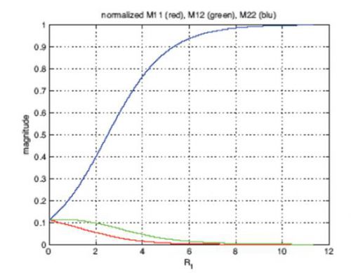 沿斑點(diǎn)噪聲降噪濾波參數(shù)R1分布的歸一化系數(shù)