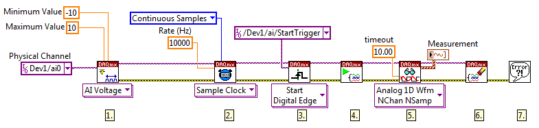 使用 LabVIEW數(shù)據(jù)流編程，一個(gè)數(shù)據(jù)采集任務(wù)為物理通道配置定時(shí)和同步參數(shù)