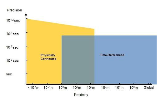 精度vs距離圖 – 使用LabVIEW，你可以在全球范圍內(nèi)通過編程控制測量系統(tǒng)