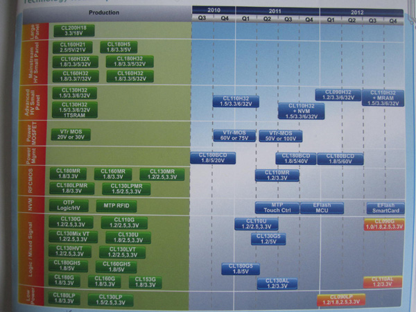圖1: SilTerra最新產(chǎn)品路線(xiàn)圖。 