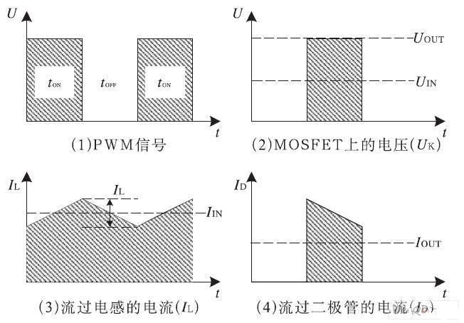 占空比50 %時(shí)電壓和電流波形