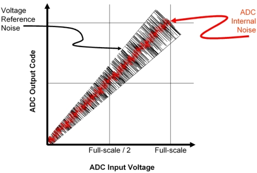 圖2：電壓參考和 ADC 噪聲對(duì)轉(zhuǎn)換器輸出碼的影響。（電子系統(tǒng)設(shè)計(jì)）