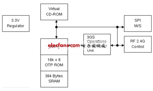 圖1：功能框圖。（電子系統(tǒng)設(shè)計）