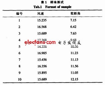 選擇的訓(xùn)練樣本和測(cè)試樣本形式