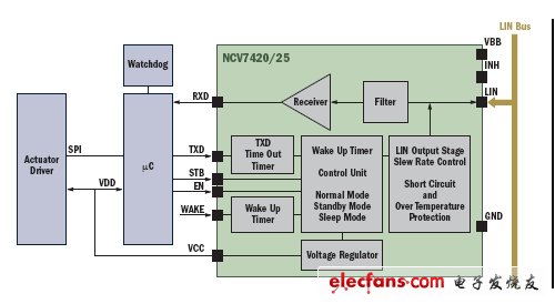 圖5：安森美半導體的NCV7420/25 LIN-SBC框圖。（電子系統(tǒng)設計）