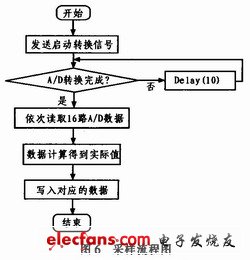 實(shí)際采用的A/D轉(zhuǎn)換和讀取的主要流程