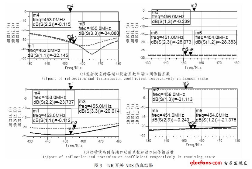 ADS仿真結(jié)果