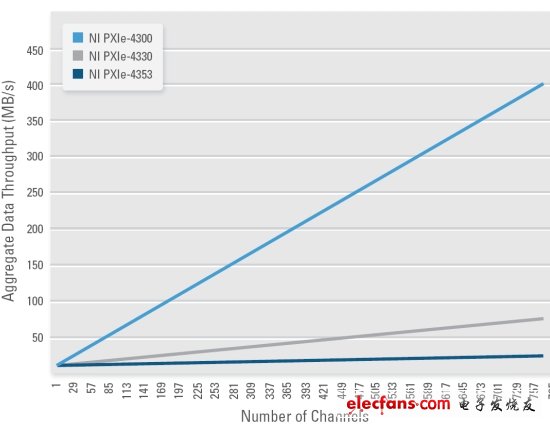 圖2：SC Express模塊的總吞吐量隨著通道數(shù)增加而增加。（電子系統(tǒng)設(shè)計）