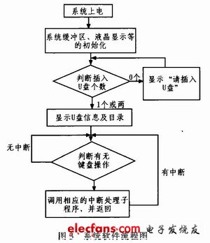 系統(tǒng)總流程圖