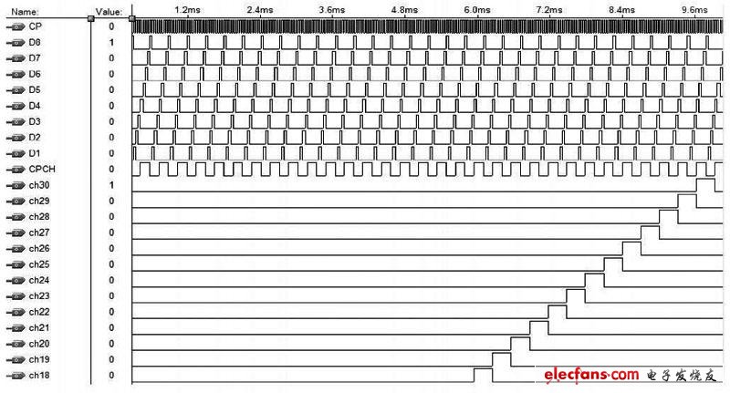 PCM30/ 32 路系統(tǒng)的發(fā)送端時(shí)序與幀結(jié)構(gòu)仿真結(jié)果1