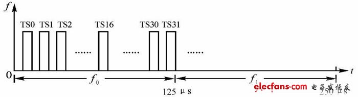 PCM30/ 32 路基群系統(tǒng)的幀結構