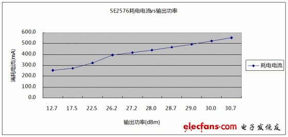 2.437GHz下，SE2576輸出功率與耗電電流關(guān)系