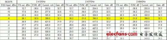 SE2576測(cè)試結(jié)果