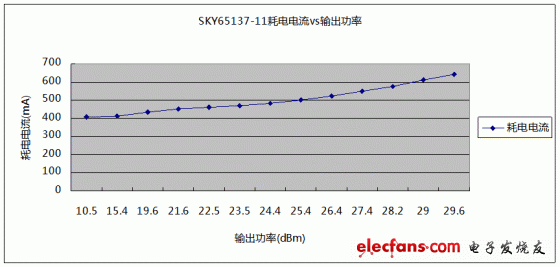 5.5GHz下，SKY65137-11輸出功率與耗電電流關(guān)系