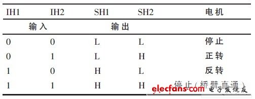 BTS7810K 輸入輸出特性
