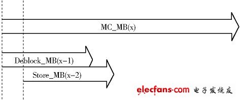 各個(gè)模塊之間的時(shí)序關(guān)系圖