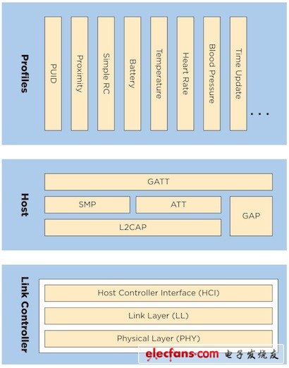 藍(lán)牙低能耗技術(shù)內(nèi)幕[圖]