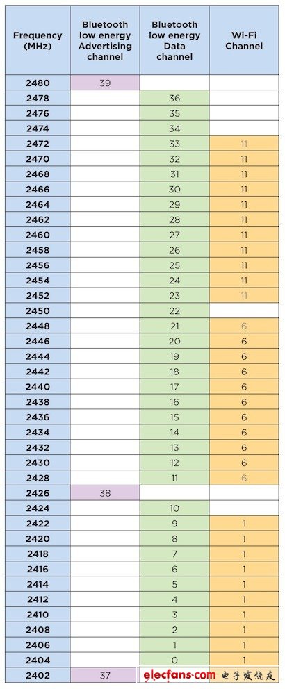 藍(lán)牙低能耗技術(shù)內(nèi)幕[圖]