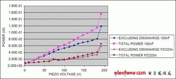 圖11. 功耗與壓電電壓曲線圖，用單層和多層壓電體模擬按鍵的按壓。當電壓超過180V，MAX11835的原邊鉗位開啟，功耗會急劇上升。