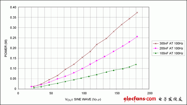 圖 9A.  100Hz連續(xù)正弦波下，功耗隨負載的變化曲線