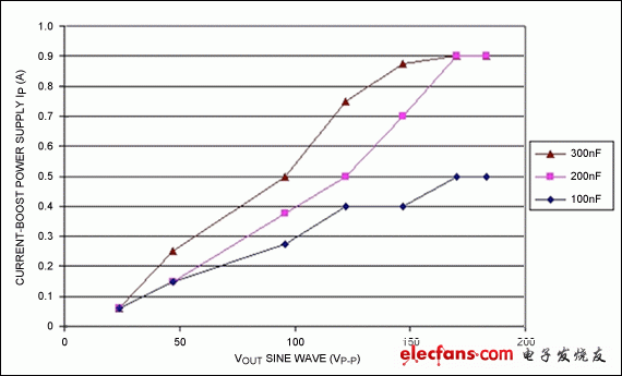 圖9B. 峰值boost電源電流隨負載變化的曲線圖，測試條件：頻率 = 100Hz的正弦波；boost電源電壓 = 4.2V；boost電源去耦電容 = 10?F；使用6:1變壓器。